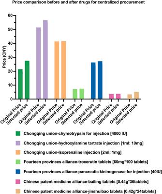 Analysis and discussion on the pharmaceutical centralized procurement implementation — a case study of a large provincial hospital in China